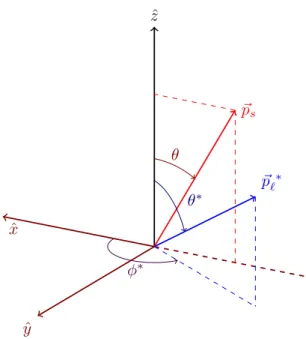 Figure 2. Definition of the right-handed coordinate system with ˆ x, ˆ y, and ˆ z defined as shown from the momentum directions of the W boson, ˆq ≡ ˆz, and the spectator quark, ˆp s with ˆ y = ˆp s × ˆq, in the top-quark rest frame