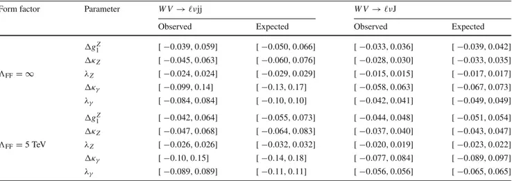 Table 5 The observed and expected 95% confidence intervals for the aTGC parameters without the LEP constraint