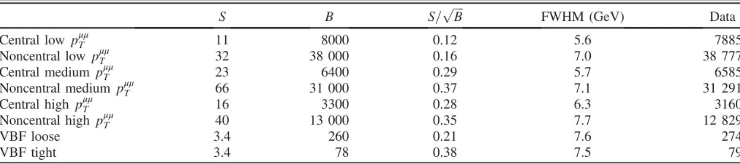 Table I shows the expected signal and background event yields as well as the observed number of data events within an m μμ interval in each category