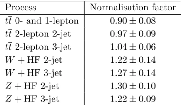Table 10. Factors applied to the nominal normalisations of the tt, W +HF and Z+HF backgrounds, as obtained from the global fit to the 13 TeV data for the nominal multivariate analysis, used to extract the Higgs boson signal