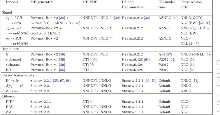 Table 1. The generators used for the simulation of the signal and background processes