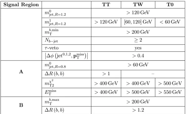 Table 1. Selection criteria for SRA and SRB, in addition to the common preselection require- require-ments described in the text