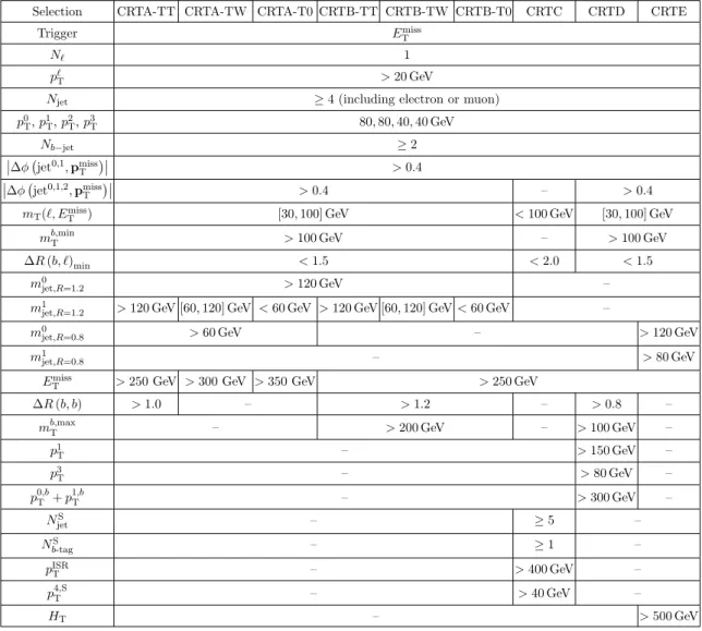 Table 6. Selection criteria for the t¯ t control regions used to estimate the t¯ t background contribu- contribu-tions in the signal regions.