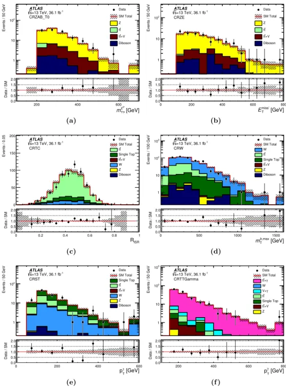 Figure 4. Distributions of (a) m χ T2 20 in CRZAB-T0, (b) E T miss 0 in CRZE, (c) R ISR in CRTC, (d) m b,max T in CRW, (e) the transverse momentum of the second-leading-p T jet in CRST, and (f) the photon p T in CRTTGamma