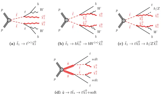 Figure 1. The decay topologies of the signal models considered with experimental signatures of four or more jets plus missing transverse momentum