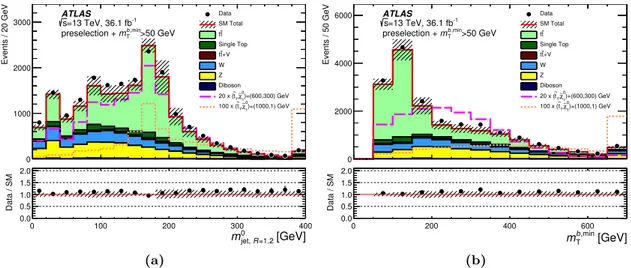 Figure 2. Distributions of the discriminating variables (a) m 0 jet,R=1.2 and (b) m b,min T after the common preselection and an additional m b,min T &gt; 50 GeV requirement