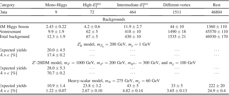 TABLE IV. Event yields in the range of 120 &lt; m γγ &lt; 130 GeV for data, signal models, the SM Higgs-boson background and nonresonant background in each analysis category, for an integrated luminosity of 36.1 fb −1 