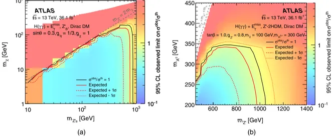 Figure 6 shows a comparison of the inferred limits to the constraints from direct detection experiments on the  spin-independent (SI) DM –nucleon cross section in the context of the Z 0 B simplified model with vector couplings using the relation [5]