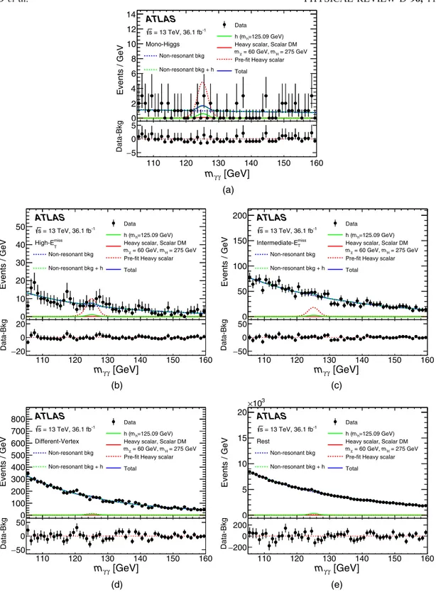 FIG. 7. Diphoton invariant mass distribution for data and the corresponding fitted signal and background in the five categories, (a) Mono-Higgs category, (b) high-E miss T category, (c) intermediate-E missT category, (d) different-vertex category, and (e) 