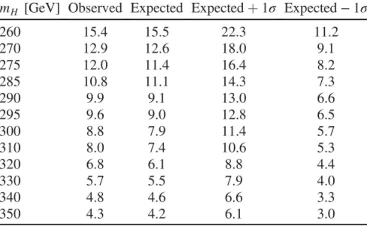 TABLE VIII. Observed and expected 95% C.L. upper limits (in fb) on the σðpp → HÞ × BðH → γγχχÞ, where a 100% branching fraction is assumed for H → hχχ, and the associated expected