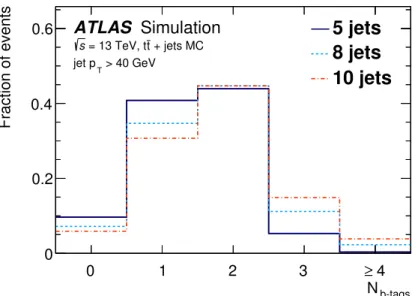 Figure 4. The normalized b-tag multiplicity distribution from t¯ t+jets MC simulation events with five, eight and ten jets (with p T &gt; 40 GeV).