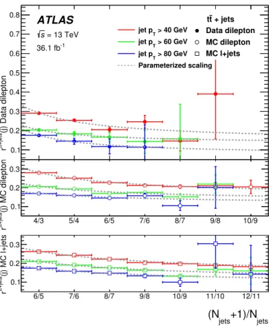 Figure 5. The ratio of the number of events with (j + 1) jets to the number with j jets in dileptonic and semileptonic t¯ t+jets events, used to validate the jet-scaling parameterization