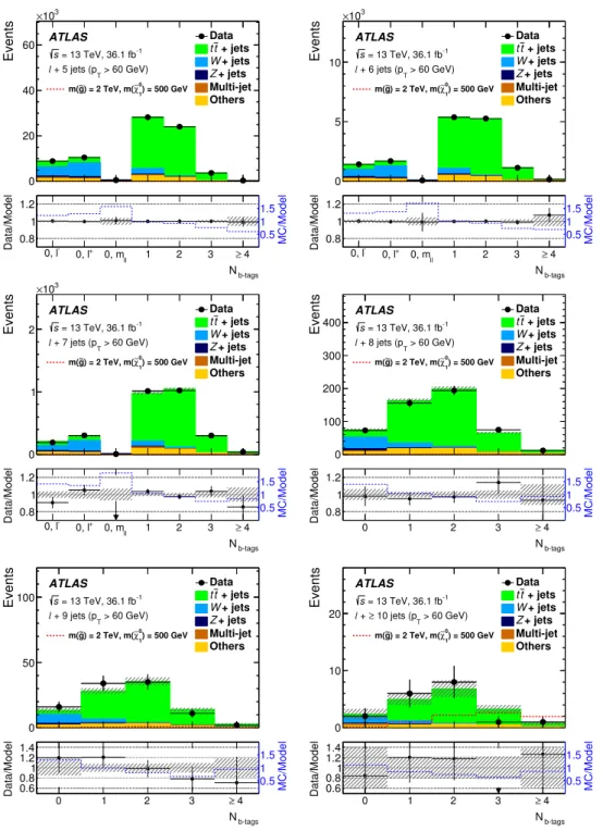 Figure 7. The expected background and observed data in the different jet and b-tag multiplicity bins for the 60 GeV jet p T threshold
