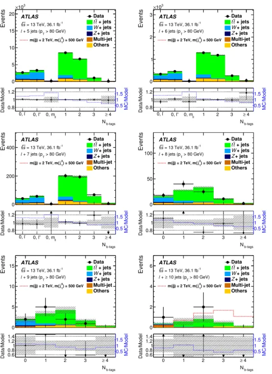 Figure 8. The expected background and observed data in the different jet and b-tag multiplicity bins for the 80 GeV jet p T threshold