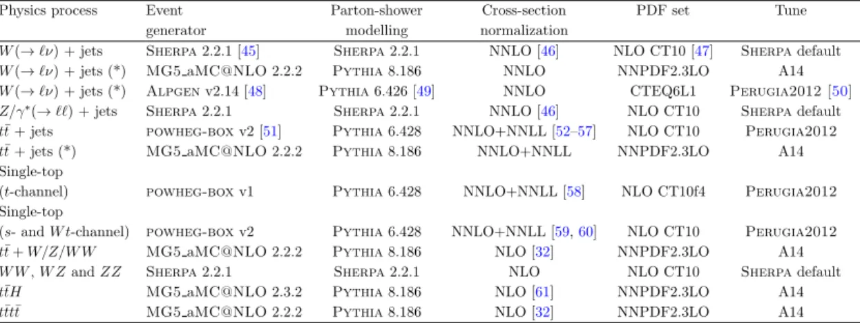 Table 1. Simulated background event samples: the corresponding event generator, parton-shower modelling, cross-section normalization, PDF set and underlying-event tune are shown