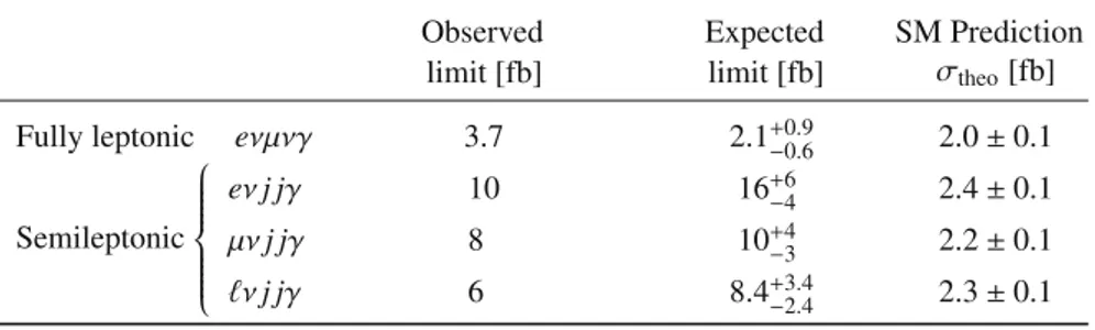 Table 4 Observed and expected cross-section upper limits at 95% CL for the different final states using the CL s method