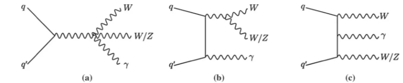 Fig. 1 Examples of Feynman diagrams of W V γ production at the LHC. In a the quartic vertex is shown, while b, c depict the production from radiative processes