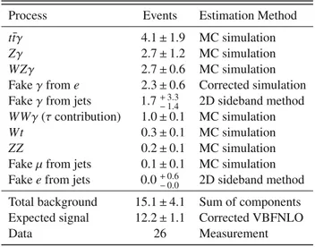 Table 1 Expected and observed event yields for the fully leptonic final state in the e νμνγ signal region