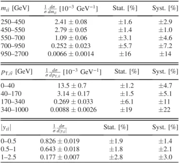 TABLE IV. Normalized t¯t differential cross sections for the different t¯t kinematic variables at ﬃﬃﬃ