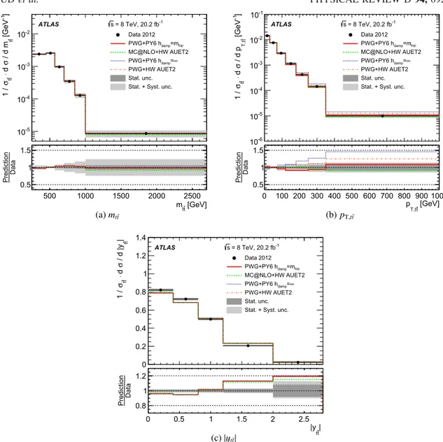 FIG. 5. Normalized t¯t differential cross sections as a function of the (a) invariant mass (m t¯t ), (b) transverse momentum (p T;t¯t ) and (c) absolute value of the rapidity ( jy t¯t j) of the t¯t system at ﬃﬃﬃ