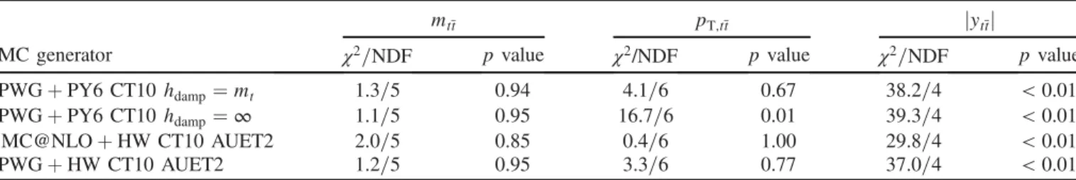 FIG. 6. Normalized t¯t differential cross sections as a function of the (a) invariant mass (m t¯t ), (b) transverse momentum (p T;t¯t ) and (c) absolute value of the rapidity ( jy t¯t j) of the t¯t system at ﬃﬃﬃ