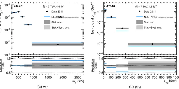 Figure 7 and Table IX show the comparison of the measured normalized differential cross sections at ﬃﬃﬃ