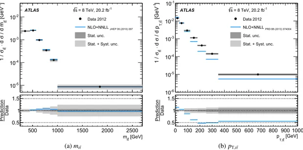 FIG. 10. Normalized t¯t differential cross sections as a function of the (a) invariant mass (m t¯t ) and (b) absolute value of the rapidity ( jy t¯t j) of the t¯t system at ﬃﬃﬃ