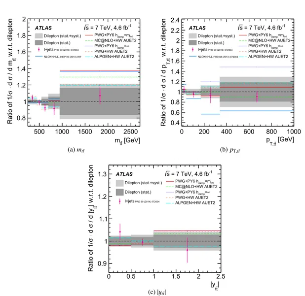 FIG. 11. Ratio of different theoretical predictions and the lepton þ jets measurement [8] to the measurement of the normalized t¯t differential cross sections in the dilepton channel for (a) invariant mass (m t¯t ), (b) transverse momentum (p T;t¯t ) and (