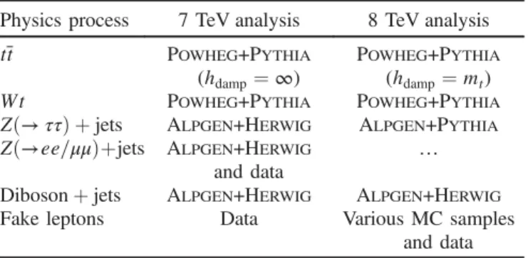 Table I summarizes the baseline signal and background MC simulated samples used in the 7 and 8 TeV analyses.