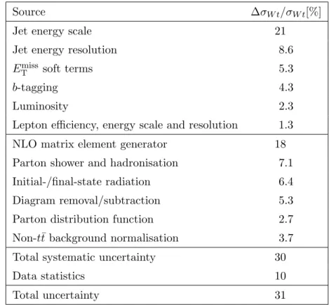 Table 3. Relative uncertainties in the W t cross-section. These are estimated by fixing each uncertainty parameter to its post-fit ±1σ uncertainties, re-fitting, and assessing the change in the signal strength