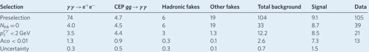 Table 1 | The number of events accepted by the sequential selection requirements for data, compared with the number of background and signal events expected from the simulation.