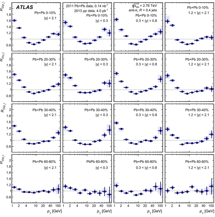 Fig. 4 The ratio R D (p T ) of unfolded D (p T ) distributions measured in heavy-ion collisions to unfolded D (p T ) distributions measured in pp collisions