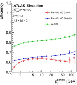 Fig. 1 The tracking efficiency evaluated in simulation for particles in jets with p jet T &gt; 100 GeV as a function of truth charged-particle transverse momentum, p particle T , for jets with |y| &lt; 0.3 (left) and