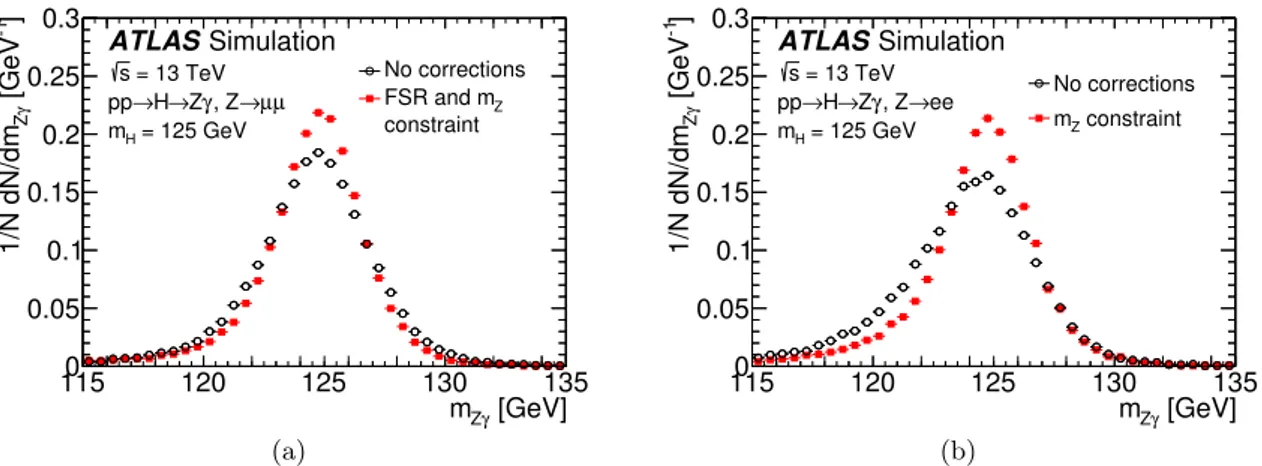 Figure 1. Invariant mass distribution, m Zγ , for the final selection before and after application of the final-state radiation corrections (Z → µµ only) and the Z boson mass constrained kinematic fit for simulated H → Zγ events with m H = 125 GeV in the g