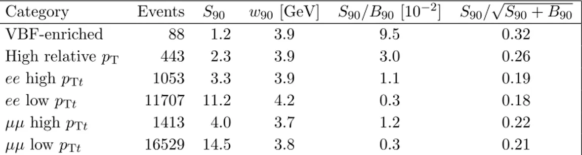Table 3. The number of data events selected in the mass range used for the background fit to the m Zγ spectrum (115-150 GeV) per category