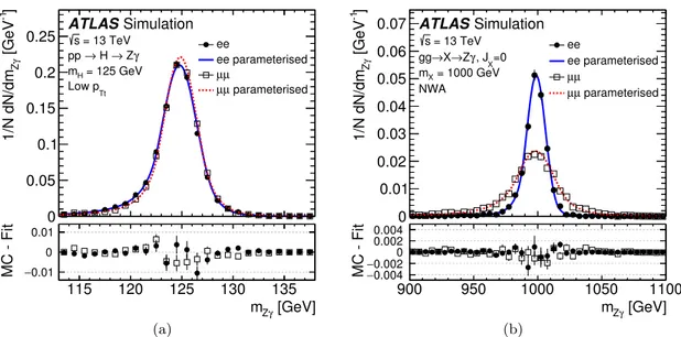 Figure 3. The differential distribution of the invariant Zγ mass (m Zγ ) for (a) Higgs bosons with m H = 125 GeV in the low p Tt categories and (b) high-mass spin-0 particles produced via  gluon-gluon fusion and with m X = 1000 GeV, using the narrow width 