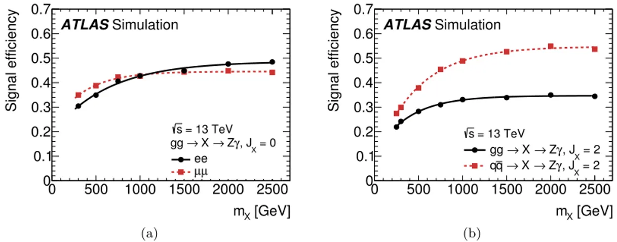 Figure 4. Reconstruction and selection efficiency (including kinematic acceptance) for the X → Zγ final state as a function of the resonance mass m X (a) for a spin-0 resonance via gluon-gluon fusion, separately for the ee and the µµ categories, and (b) fo