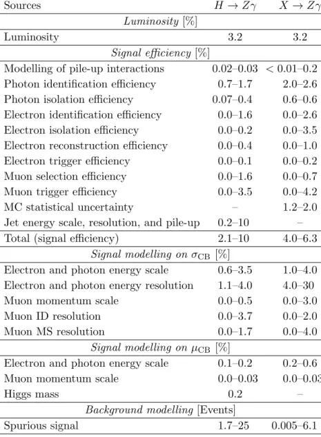 Table 4. The main sources of experimental uncertainty for the H/X → Zγ searches. The gluon- gluon-gluon fusion signal samples produced at m H = 125 GeV and m X = [300–2500] GeV are used to estimate the systematic uncertainty