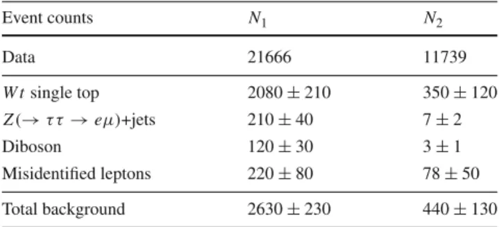 Table 2 Observed numbers of opposite-sign e μ events with one and two b-tagged jets (N 1 and N 2 ) together with the estimates of  back-grounds and associated total uncertainties described in Sect