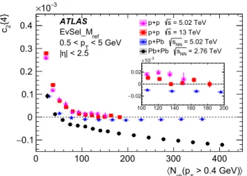 Fig. 6 The second-order cumulant c 2 {4} obtained from four-particle correlations as a function of N ch (p T &gt; 0.4 GeV) for pp collisions at √