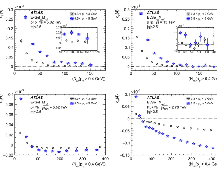 Fig. 7 Comparison of c 2 {4} obtained for two p T ranges of reference tracks as a function of N ch (p T &gt; 0.4 GeV) for 5.02 TeV and 13 TeV pp collisions, and 5.02 TeV p + Pb collisions, and 2.76 TeV Pb + Pb 