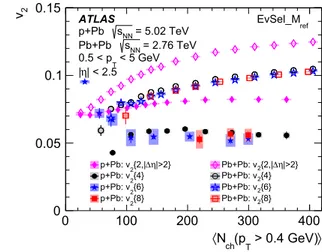 Fig. 11 The ratios v 2 {4}/v 2 {2, |η| &gt; 2}, v 2 {6}/v 2 {4} and v 2 {8}/v 2 {6} as a function of N ch (p T &gt; 0.4 GeV) for p + Pb  col-lisions at √ s NN = 5.02 TeV (top) and low-multiplicity Pb + Pb  colli-sions at √ s NN = 2.76 TeV (bottom)