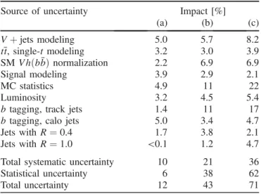 Table I quantifies dominant sources of uncertainty after the fit to data assuming three representative Z 0 - 2HDM  scenar-ios