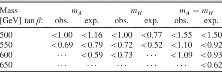 TABLE III. The 95% C.L. observed (obs.) and expected (exp.) exclusion limits on tan β for a type-II 2HDM in the alignment limit considering only a pseudoscalar A (left), only a scalar H (middle), and the mass-degenerate scenario m A ¼ m H (right).