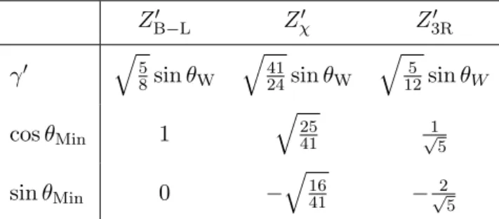 Table 1. Values for γ 0 and θ Min in the Minimal Z 0 models corresponding to three specific Z 0 bosons: Z B−L0 , Z χ0 and Z 3R0 