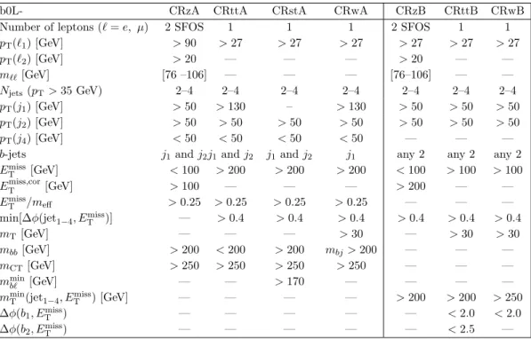 Table 3. Summary of the event selection in each control region corresponding to b0L-SRA and b0L-SRB