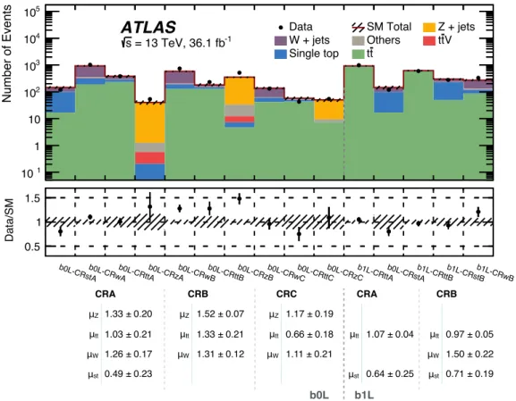 Figure 3. Data and MC predictions for all CRs associated with all b0L and b1L SRs before the likelihood fit, as well as the results obtained by the likelihood fit