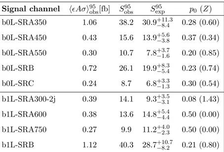 Table 10. Left to right: 95% CL upper limits on the visible cross-section (hAσi 95 obs ) and on the number of signal events (S obs95 )