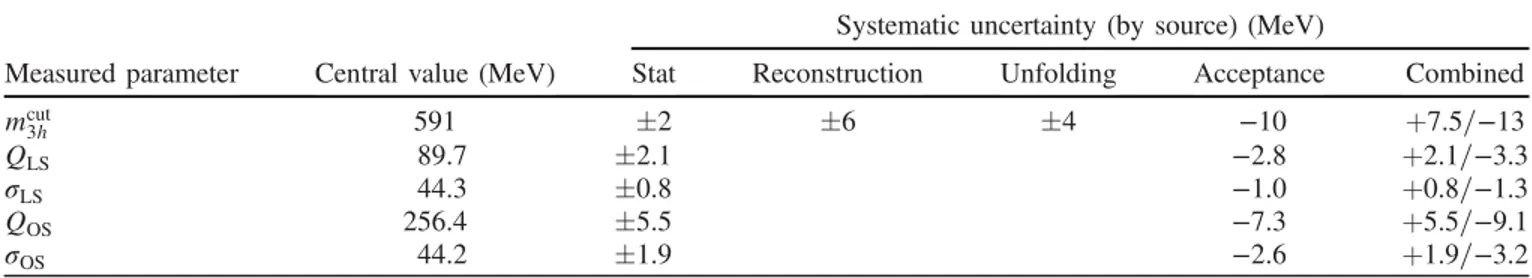 TABLE IV. Overview of systematic uncertainties derived from the variation of the chain selection.