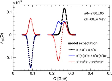 FIG. 14. Evaluation of the model prediction for the shape of the correlation function Δ 3h produced by the ground-state triplet (black points), ground-state quadruplet with a missing middle member (blue points), and ground-state quadruplet containing a neu